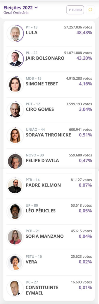 Wahlergebnis in Brasilien. Grafik: TSE