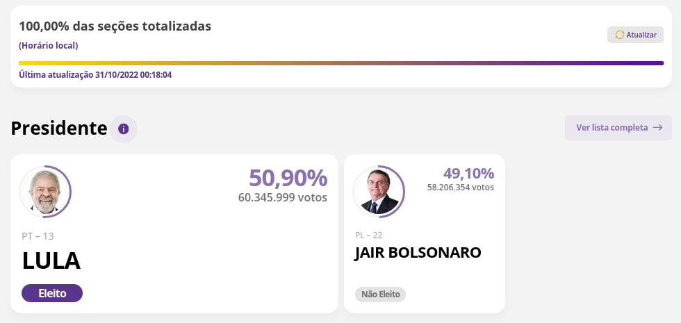 Ergebnis der Wahl in Brasilien. Grafik: TSE